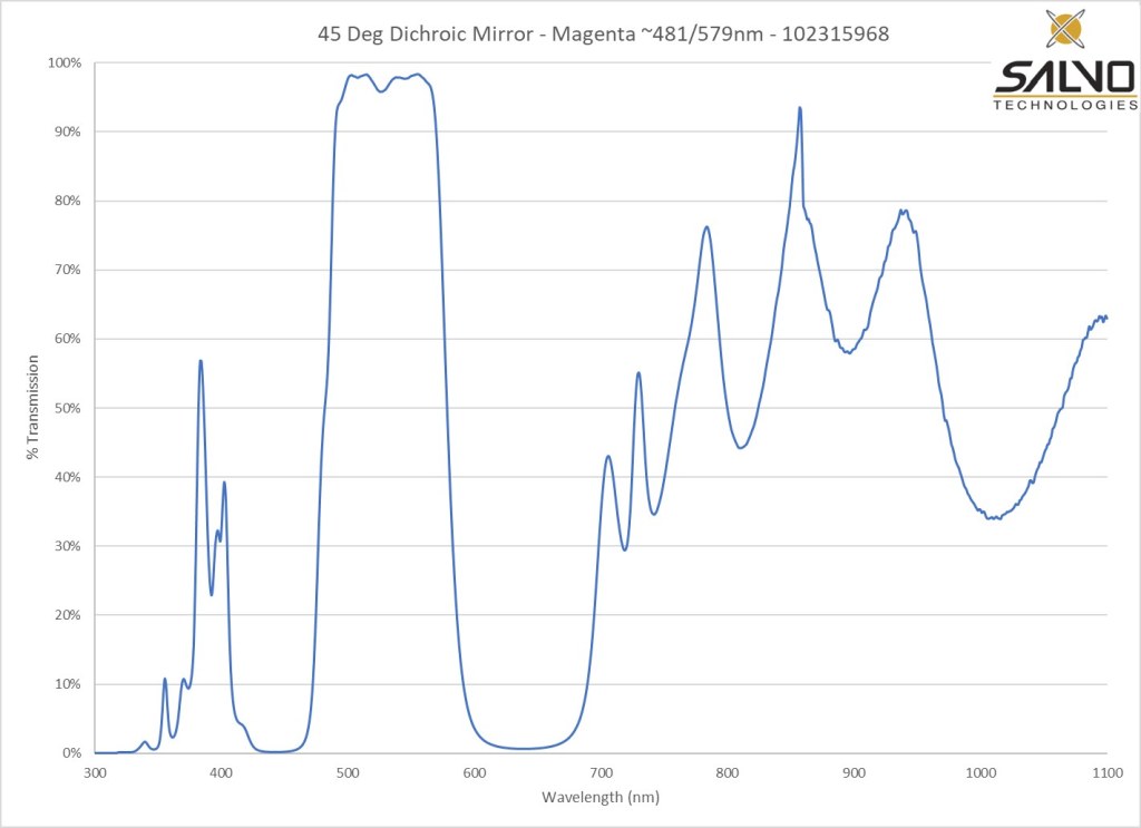 Picture of: Deg Dichroic Mirror Filter – Magenta ~nm/nm